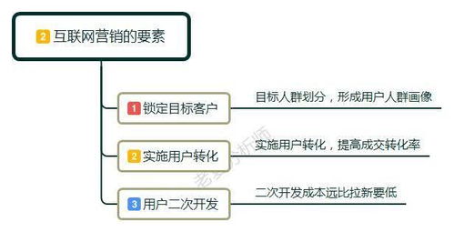 零基礎(chǔ)入門互聯(lián)網(wǎng)營(yíng)銷 定義、方法與實(shí)用技巧